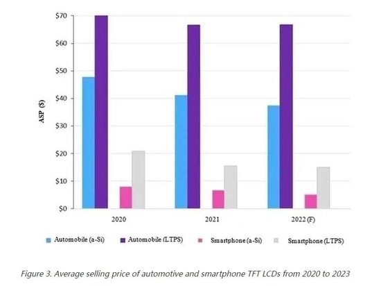 Figure 3. Prix de vente moyen des écrans LCD TFT pour automobiles et smartphones de 2020 à 2023