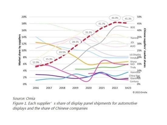 Figure 1. Part de chaque fournisseur dans les livraisons de panneaux d'affichage pour l'automobile et part des entreprises chinoises