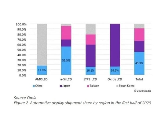 Figure 2. Part des livraisons d'écrans automobiles par région au premier semestre 2023