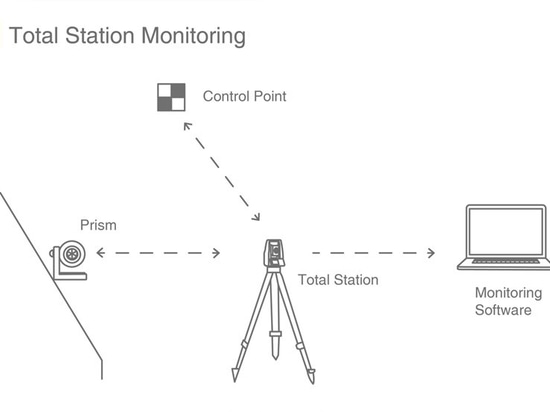 Représentation schématique de la surveillance du barrage