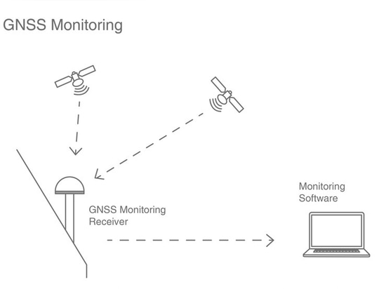 Représentation schématique de la surveillance du barrage