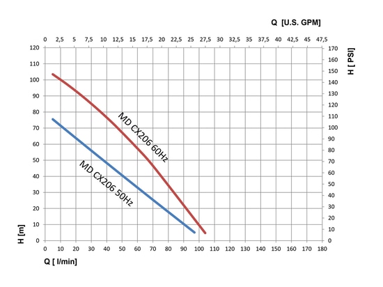 MD-CX 206 Performance