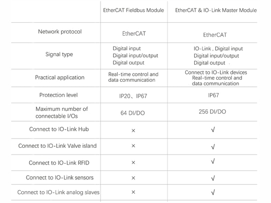 Comparaison des performances du module de bus EtherCAT et du module maître EtherCAT & IO-Link