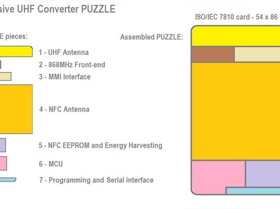 Convertisseur UHF passif NFC - Puzzle