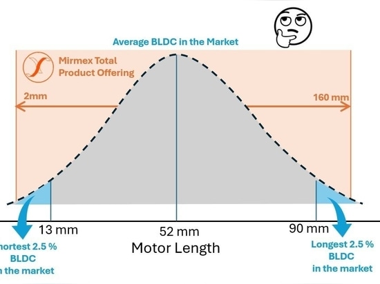 Quel est le plus long moteur BLDC ? Quel est le plus petit micromoteur ?