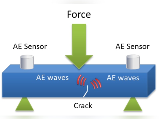 Capteurs d'émission acoustique