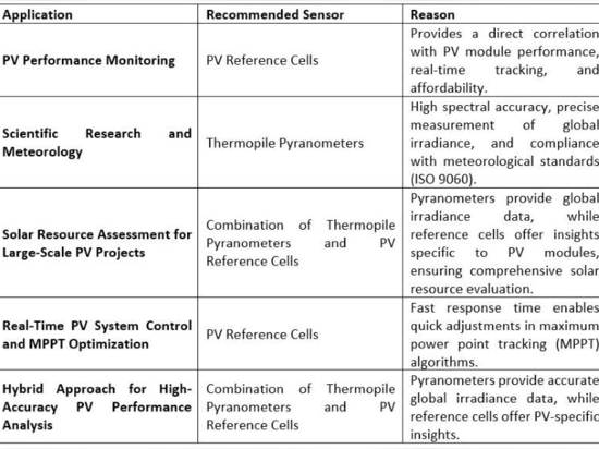 Cellule de référence et pyranomètre à thermopile