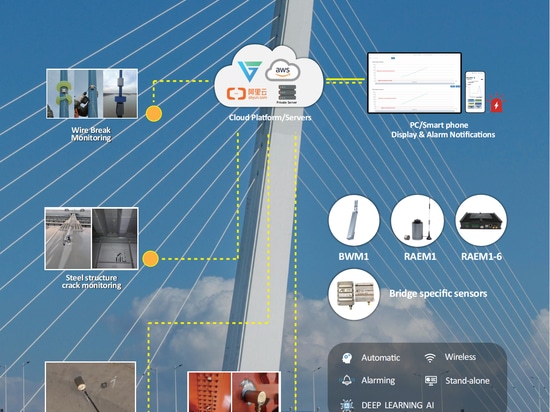 QAWRUMS présentera son système de surveillance de l'état des structures de pont à l'occasion de l'exposition Traffic Aisa 2025 !