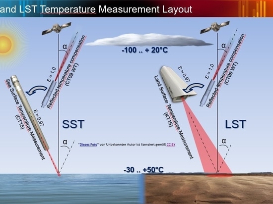 Mesure de la température terrestre et de la température de surface de la mer avec les pyromètres HEITRONICS
