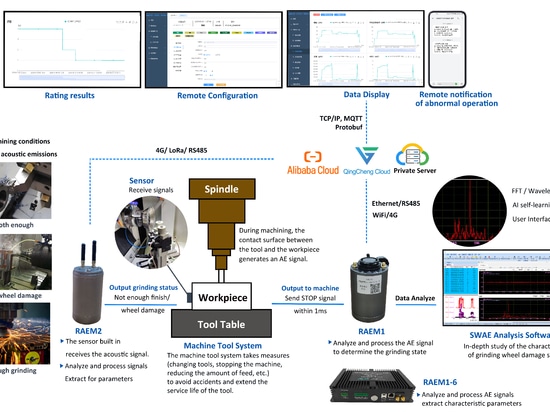 Système de surveillance de l'état des outils par émission acoustique