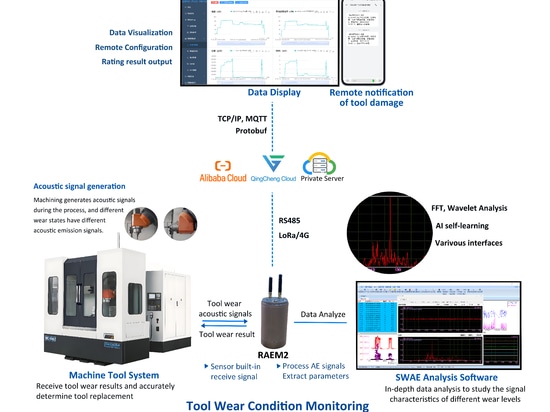 Système de surveillance de l'état des outils par émission acoustique