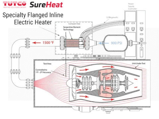 Recherche sur la combustion Chauffage