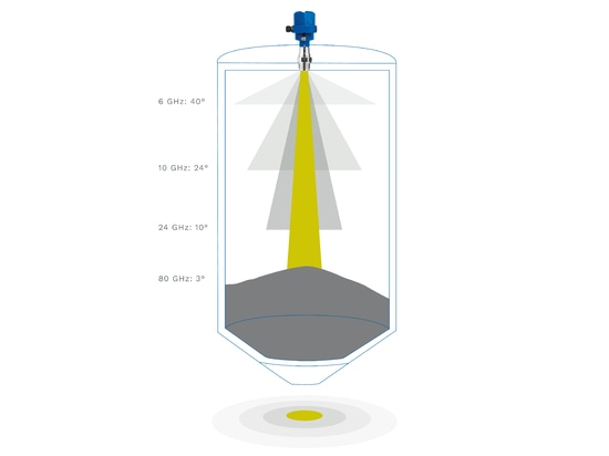 Exemple illustratif - mesure d'un solide en vrac à l'aide d'un cône de matériau :  Lorsque la fréquence diminue, l'angle du faisceau augmente de manière significative. la technologie 80 GHz, avec u...