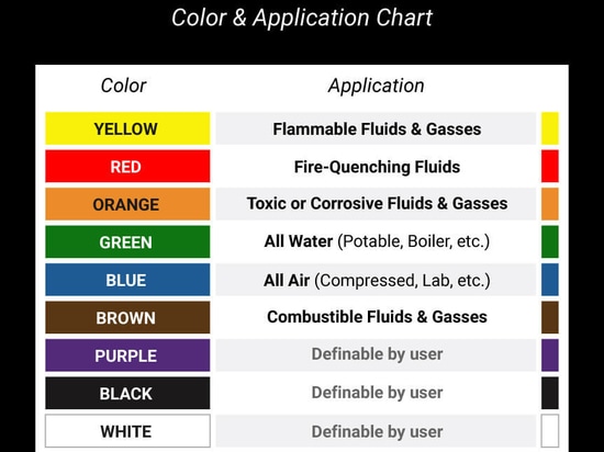 Exemple de codes couleurs pour le marquage des tuyauteries industrielles