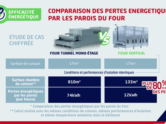 L’intérêt d’un four compact pour réduire les pertes énergétiques