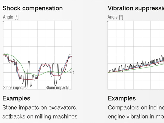 Comment la technologie sensorFUSION aide-t-elle les capteurs d'inclinaison INC5502D de Micro-Hybrid à atteindre le plus haut niveau de performance ?