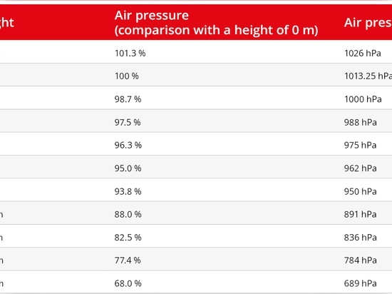 L'importance de la compensation de la pression de l'air ambiant dans les capteurs de gaz NDIR