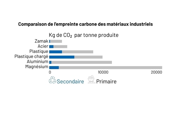 Réduire son empreinte carbone grâce aux alliages de zinc (Zamak)