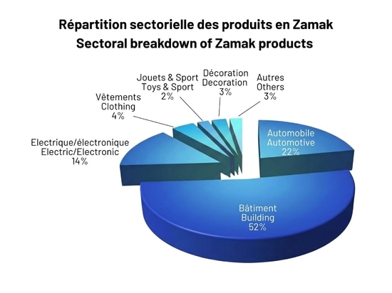 Le zamak : un matériau que nous manipulons chaque jour, sans le savoir