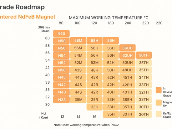 Tableau des qualités d'aimants et de leurs températures maximales d'utilisation"