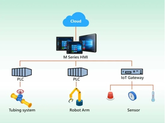 S'adapter à vos applications grâce à une conception modulaire avec une IHM de la série M de qualité ATEX