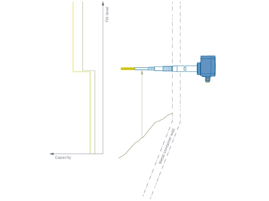 Principe de mesure RF : le capteur détecte la capacité et l'impédance électrique - un changement de signal clair indique de manière fiable que le niveau a été atteint.