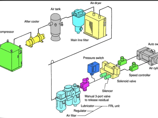 passage complet du flux d'air