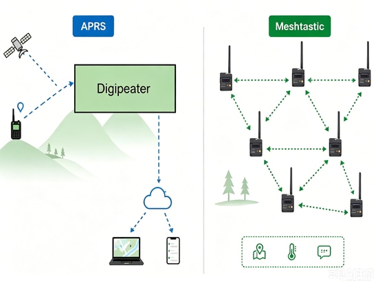 Meshtastic sera-t-il le nouvel APRS ?