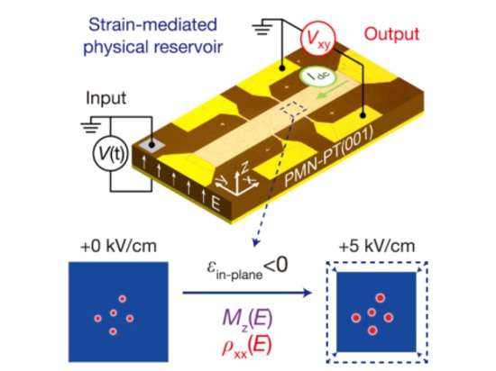 Figure 1 : Schémas de principe de la méthode expérimentale et du système RC spintronique à déformation assistée par skyrmions.