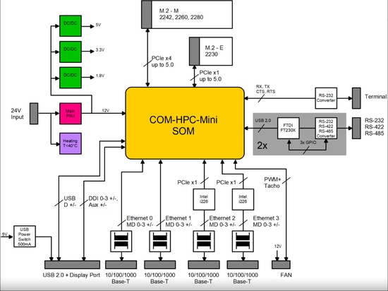 Schéma fonctionnel de la carte porteuse du module HPC-COM Mini
