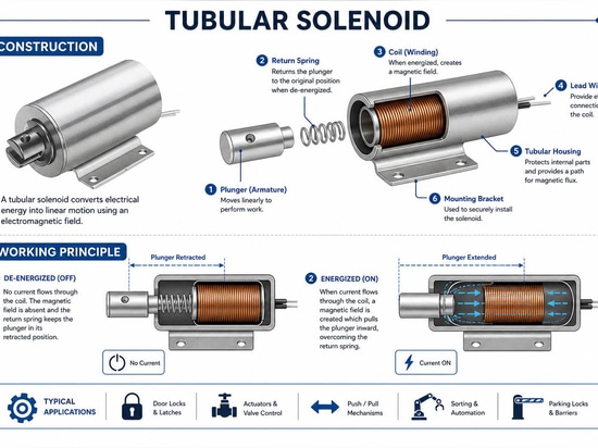 Guide complet sur les caractéristiques et les applications des solénoïdes tubulaires sur mesure