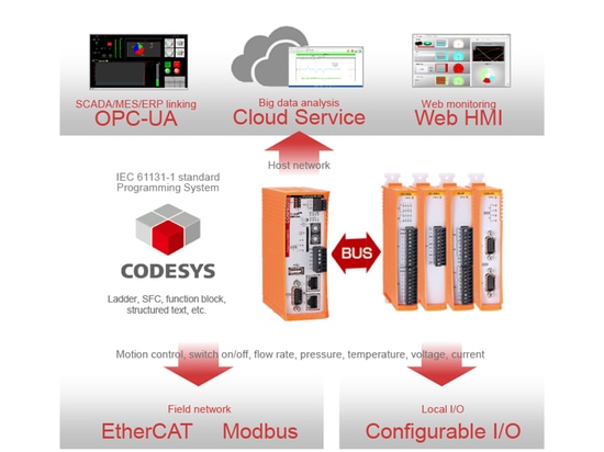 Série de CONPROSYS PAC (contrôleur d'automation programmable)