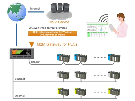 Image de système de M2M Gateway pour le PLC