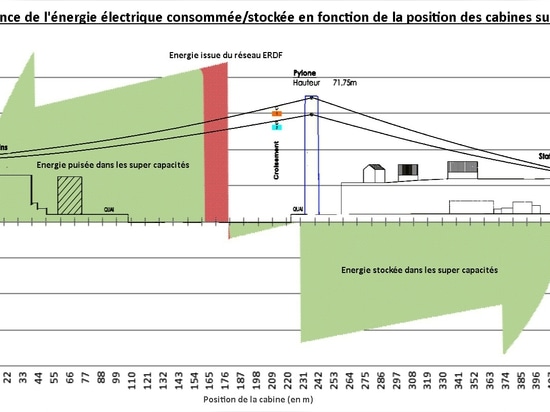 Provenance de l'énergie électrique consommée / stockée en fonction de la position des cabines sur la ligne