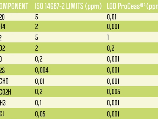 contenu maximum des impuretés dans H2 contre le lod de ProCeas®