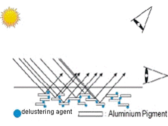 Agent de délustrage - colorant d'Alumium