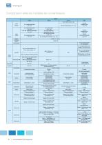 Automatisation Convertisseurs de fréquence - 10