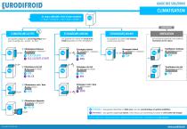 Guide des solutions EURODIFROID - 3