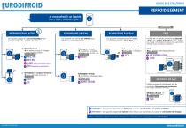 Guide des solutions EURODIFROID - 5