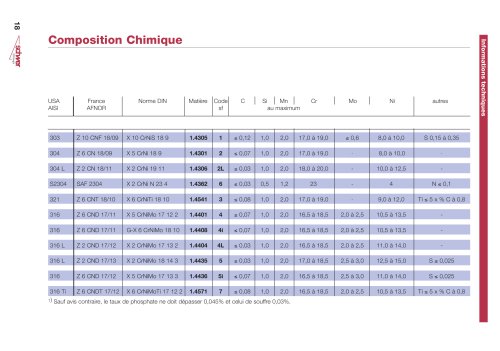 Composition Chimique