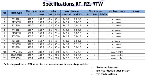 Specifications RT, RZ, RTW