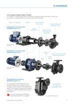 MAGSON MA Pompes centrifuges à accouplement magnétique en plastique PP ou ETFE - 7