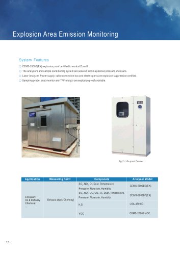 FPI Explosion Area Emission Monitoring system