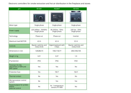 Electronic controllers for smoke extraction and hot air distribution in the fireplaces and stoves