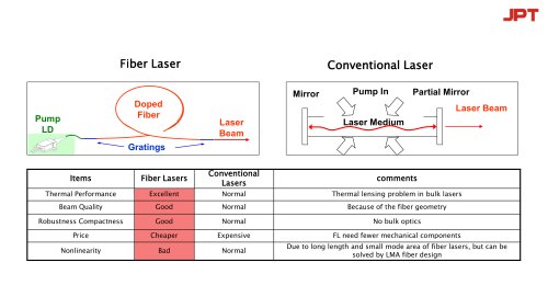 Fiber laser