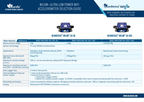 Wilow® Wifi accelerometer selection guide