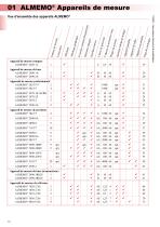 Caractéristiques techniques générales des Appareils de mesure ALMEMO®