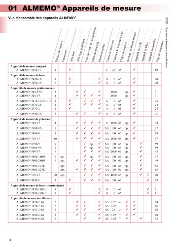 Caract&eacute;ristiques techniques g&eacute;n&eacute;rales des Appareils de mesure ALMEMO&reg;