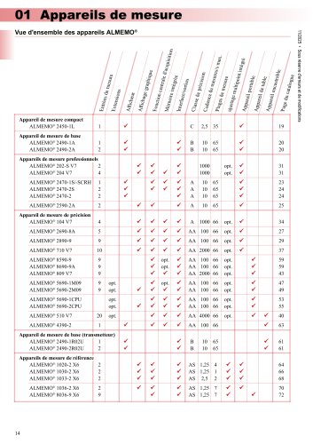 Caractéristiques techniques générales des Appareils de mesure ALMEMO®