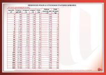 Stockage d'Hydrocarbures - 4